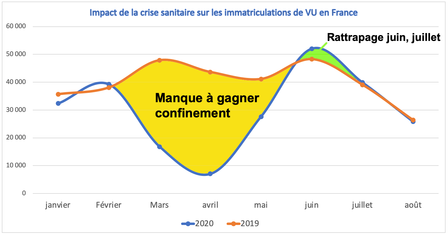 Immatriculations véhicules utilitaires 2020