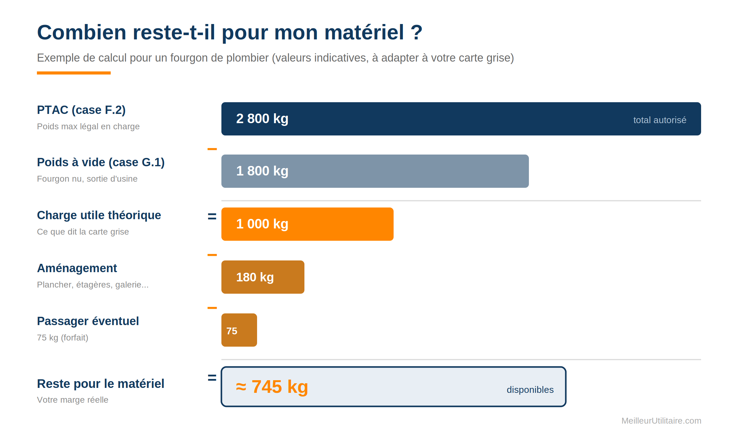 Schéma de calcul de la charge utile restante d'un fourgon de plombier aménagé : PTAC (2 800 kg) moins poids à vide (1 800 kg) égale charge utile théorique (1 000 kg), moins l'aménagement (180 kg) et un passager (75 kg), soit environ 745 kg disponibles pour le matériel.