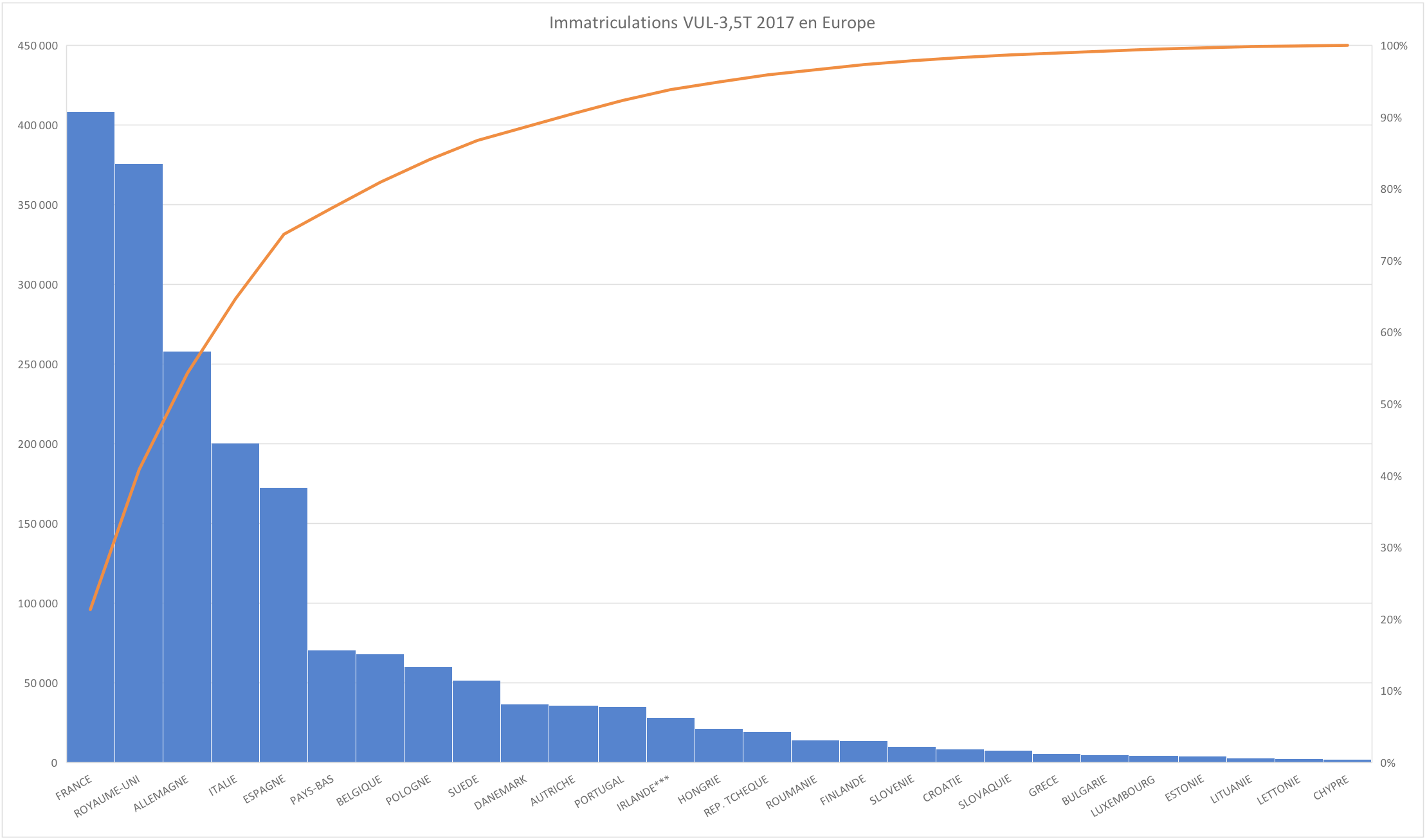 Immatriculations Véhicules Utilitaires en 2017 en Europe