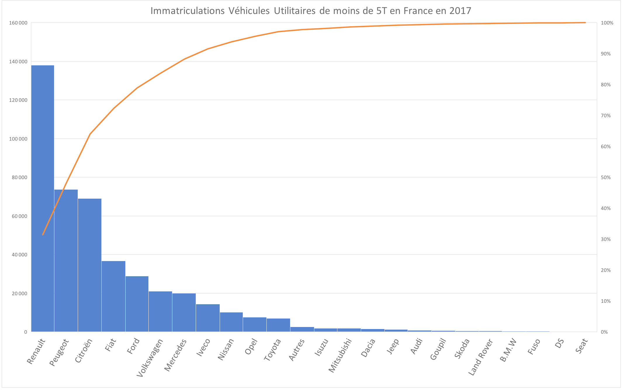 Immatriculations Véhicules Utilitaires France 2017